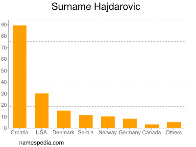 Surname Hajdarovic