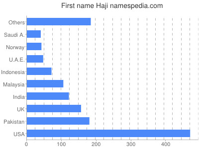Given name Haji