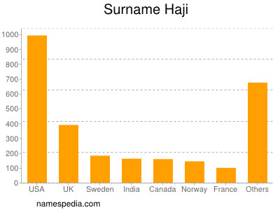 Surname Haji