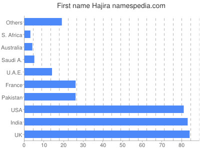 Given name Hajira