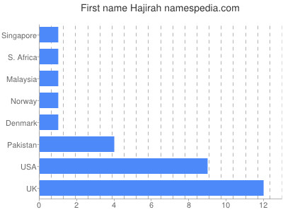 Given name Hajirah