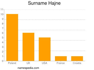 Surname Hajne