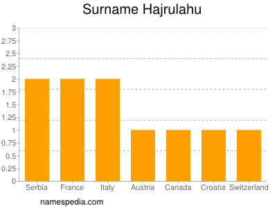 Surname Hajrulahu