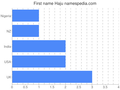 Given name Haju