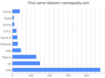Given name Hakeem