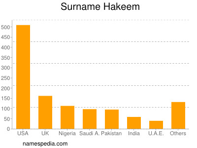 Surname Hakeem