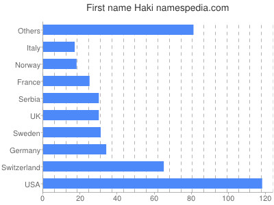 Given name Haki