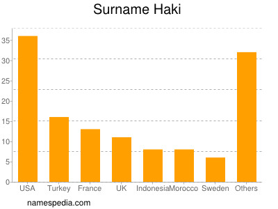 Surname Haki