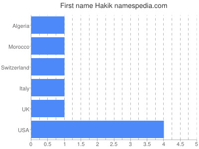 Given name Hakik
