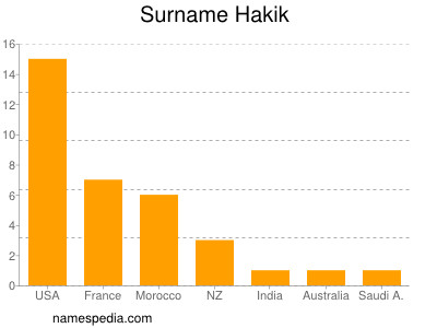 Surname Hakik