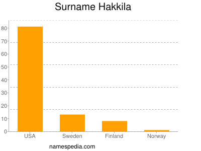 Surname Hakkila