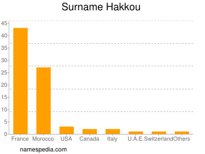 Surname Hakkou