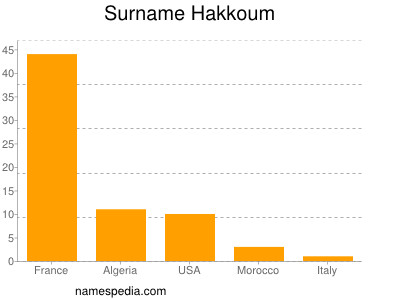 Surname Hakkoum