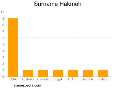 Surname Hakmeh