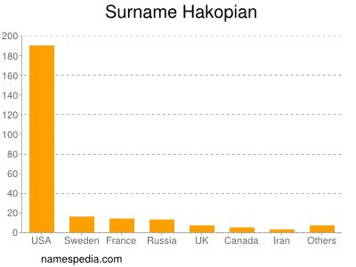 Surname Hakopian