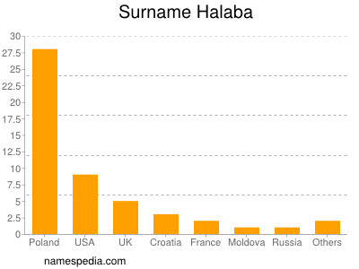 Surname Halaba