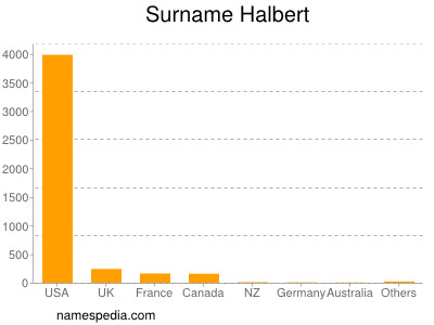 Surname Halbert