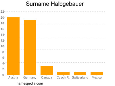 Surname Halbgebauer