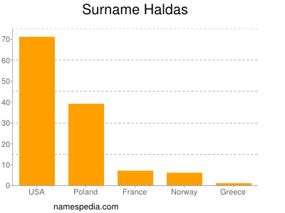Surname Haldas