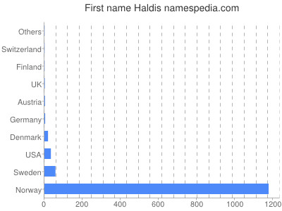 Given name Haldis