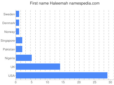 Given name Haleemah
