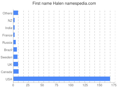 Given name Halen