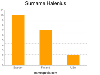 Surname Halenius