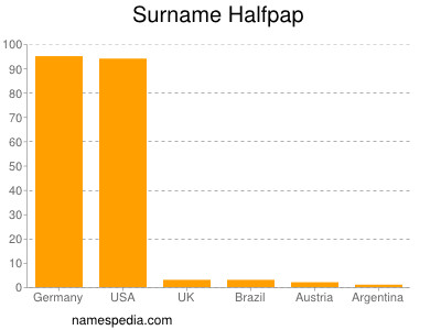 Surname Halfpap