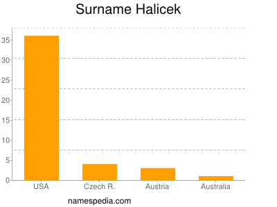 Surname Halicek