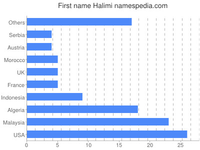 Given name Halimi