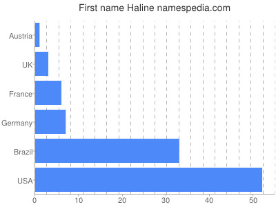 Given name Haline