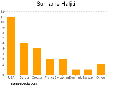 Surname Haljiti