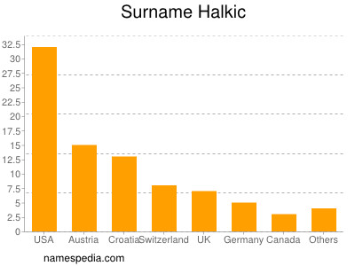 Surname Halkic