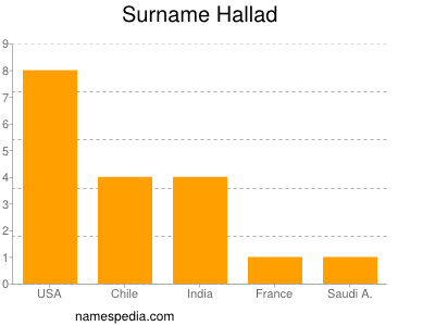 Surname Hallad