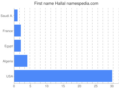 Given name Hallal