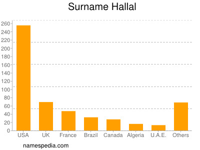 Surname Hallal