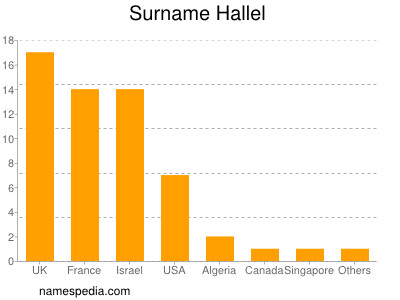 Surname Hallel