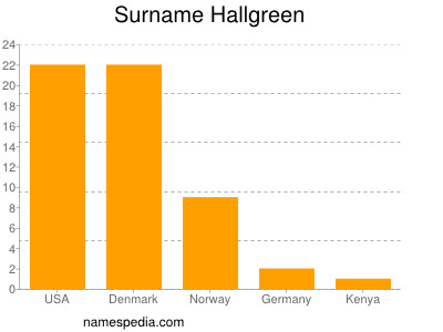 Surname Hallgreen