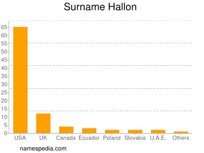 Surname Hallon