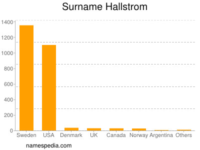 Surname Hallstrom