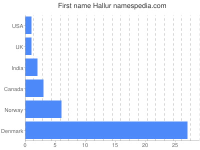 Given name Hallur