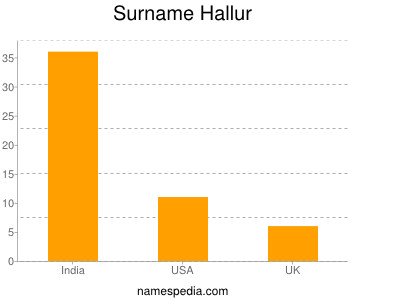 Surname Hallur