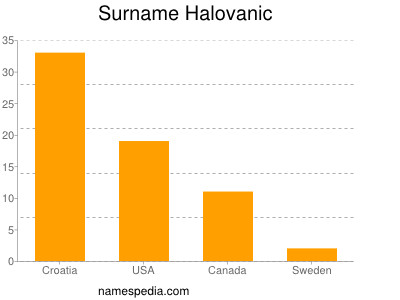 Surname Halovanic