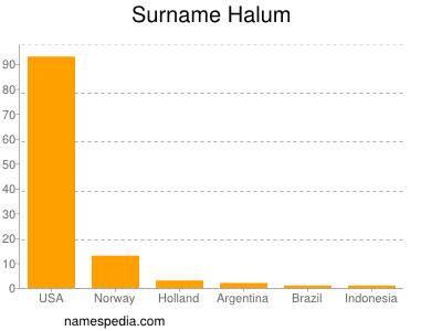 Surname Halum