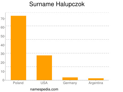 Surname Halupczok