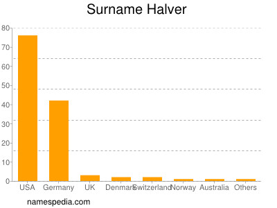 Surname Halver