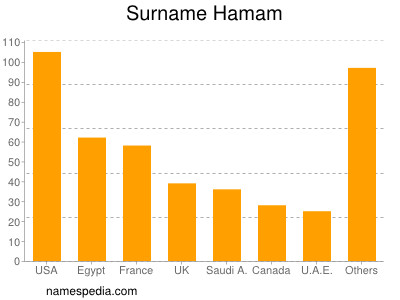 Surname Hamam