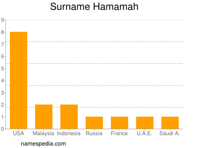 Surname Hamamah