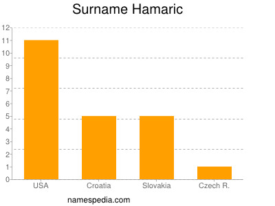 Surname Hamaric