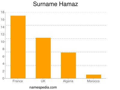 Surname Hamaz